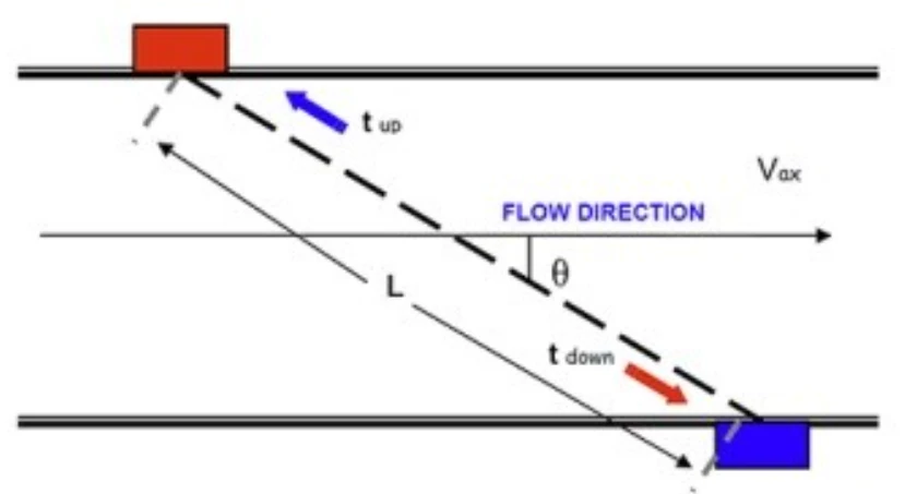 ultrasonic flow meter clamp on ultrasonic flow meter clamp on