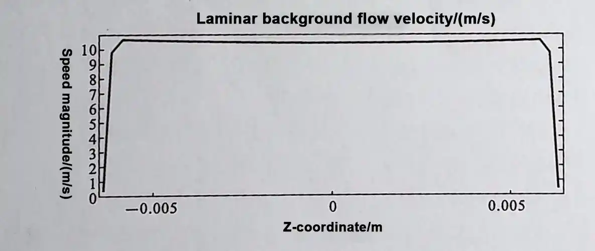 Laminar Flow Laminar Flow