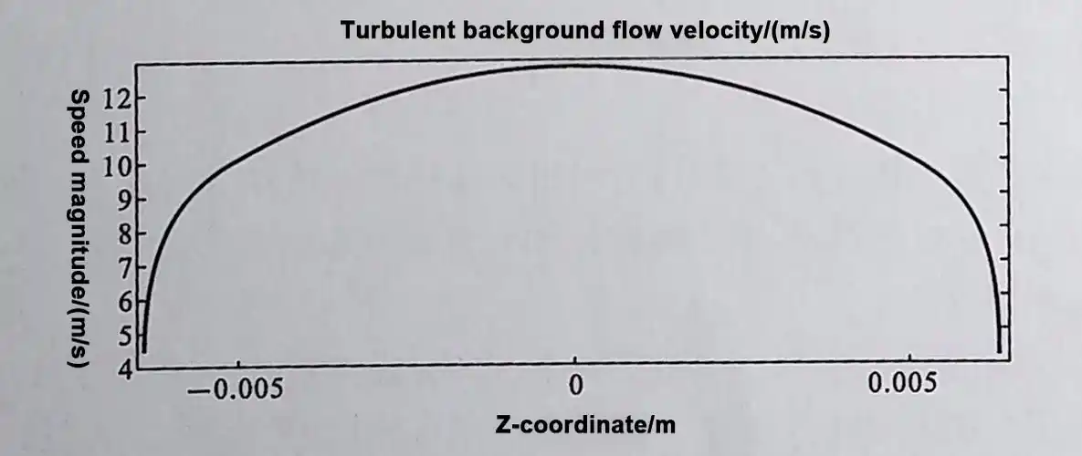 Turbulent Flow Turbulent Flow