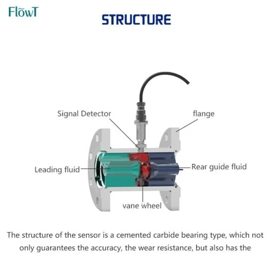 Time Plus Output Thread Connection Turbine Flow Meter